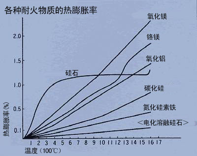 各種耐火物質(zhì)的熱膨脹率如下。